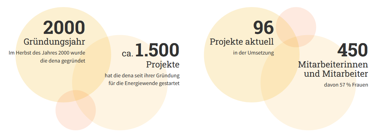 Zahlen über uns